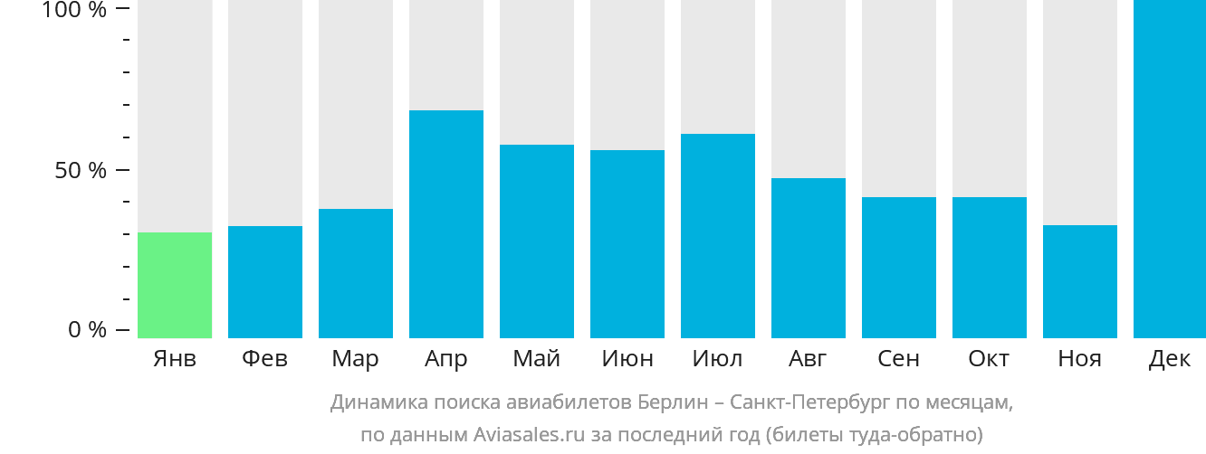 Динамика поиска авиабилетов из Берлина в Санкт-Петербург по месяцам