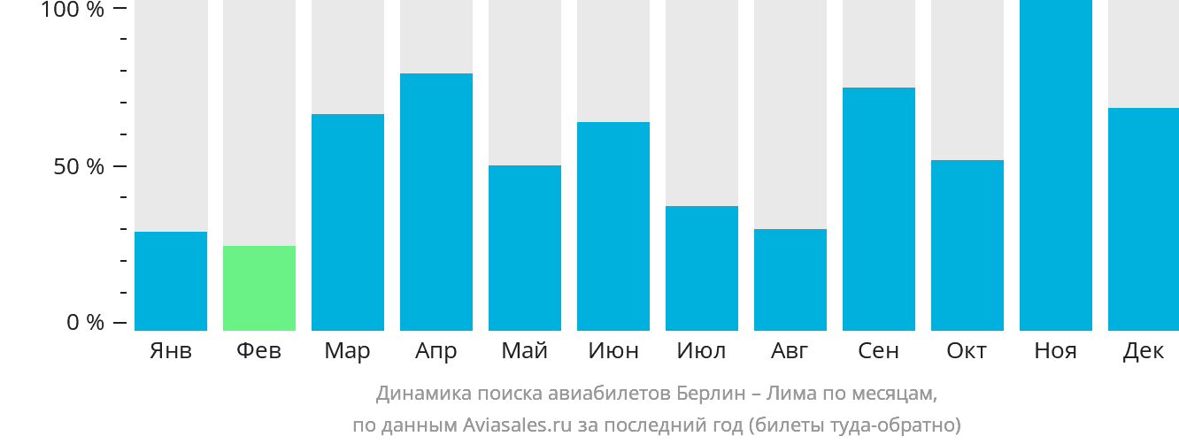 Динамика поиска авиабилетов из Берлина в Лиму по месяцам