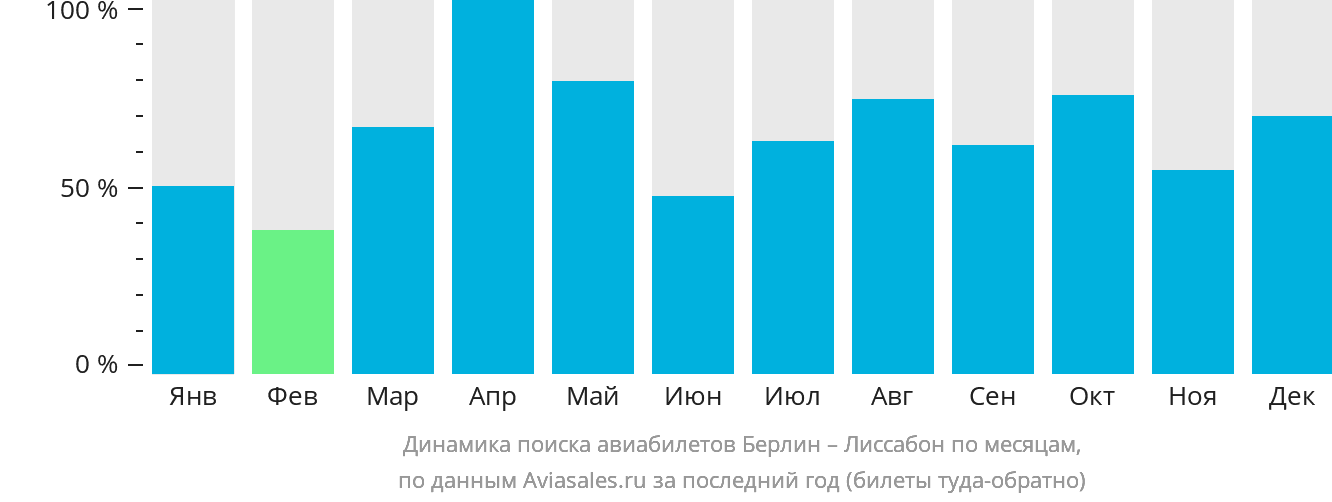 Динамика поиска авиабилетов из Берлина в Лиссабон по месяцам