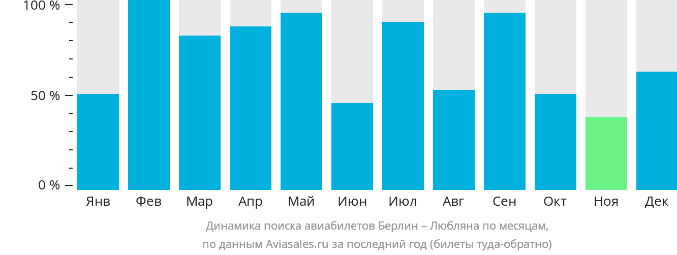 Динамика поиска авиабилетов из Берлина в Любляну по месяцам