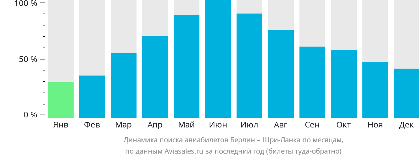 Динамика поиска авиабилетов из Берлина на Шри-Ланку по месяцам