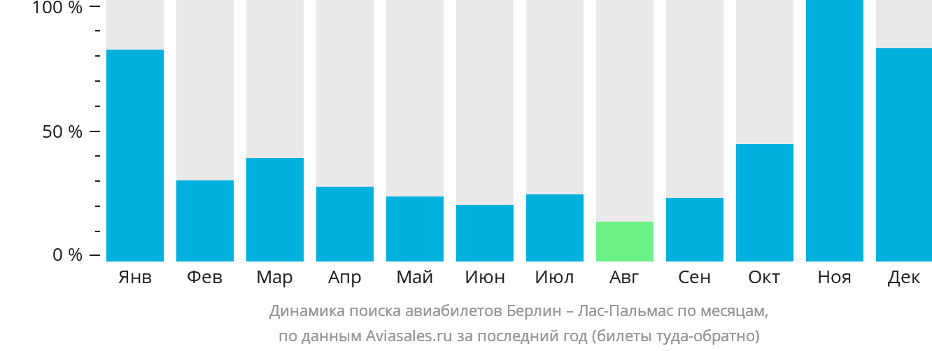 Динамика поиска авиабилетов из Берлина в Лас-Пальмас по месяцам