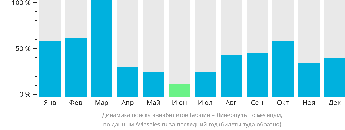 Динамика поиска авиабилетов из Берлина в Ливерпуль по месяцам