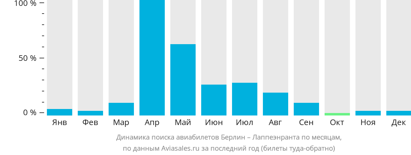 Динамика поиска авиабилетов из Берлина в Лаппеэнранту по месяцам