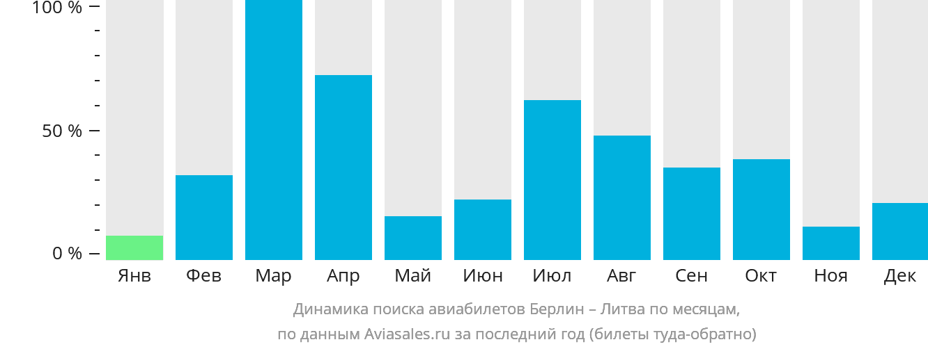 Динамика поиска авиабилетов из Берлина в Литву по месяцам