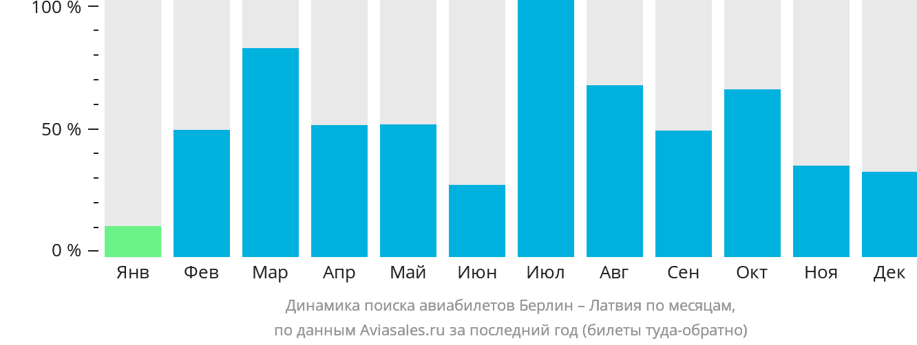 Динамика поиска авиабилетов из Берлина в Латвию по месяцам