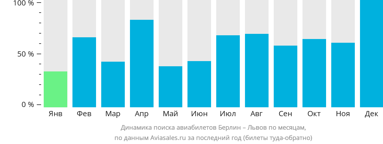 Динамика поиска авиабилетов из Берлина в Львов по месяцам