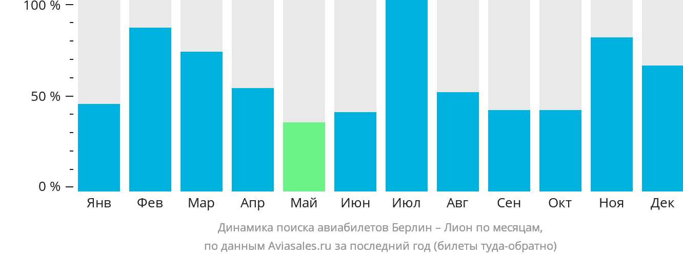 Динамика поиска авиабилетов из Берлина в Лион по месяцам