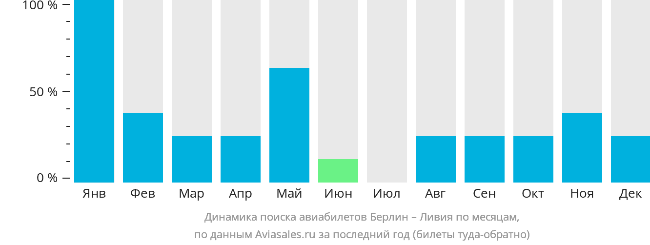 Динамика поиска авиабилетов из Берлина в Ливию по месяцам