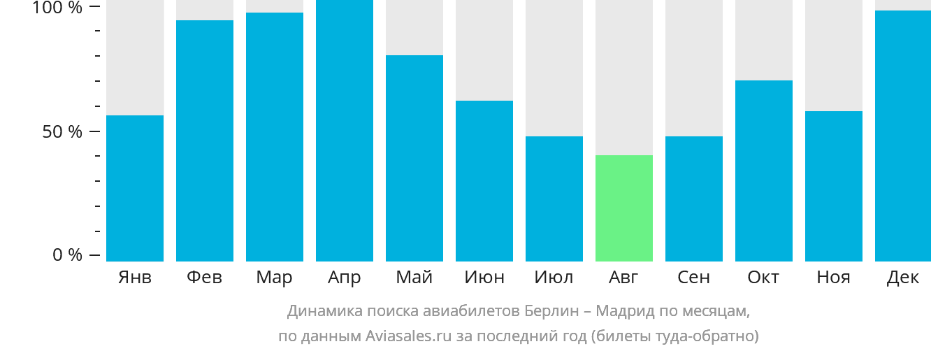 Динамика поиска авиабилетов из Берлина в Мадрид по месяцам