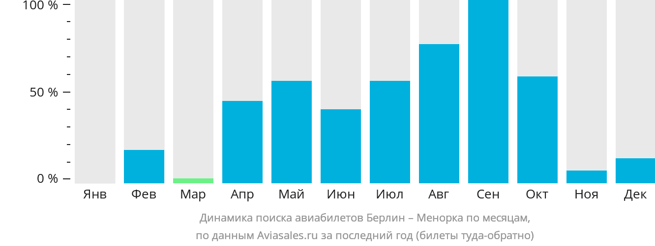 Динамика поиска авиабилетов из Берлина на Менорку по месяцам