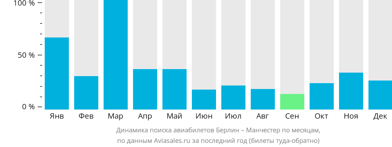 Динамика поиска авиабилетов из Берлина в Манчестер по месяцам