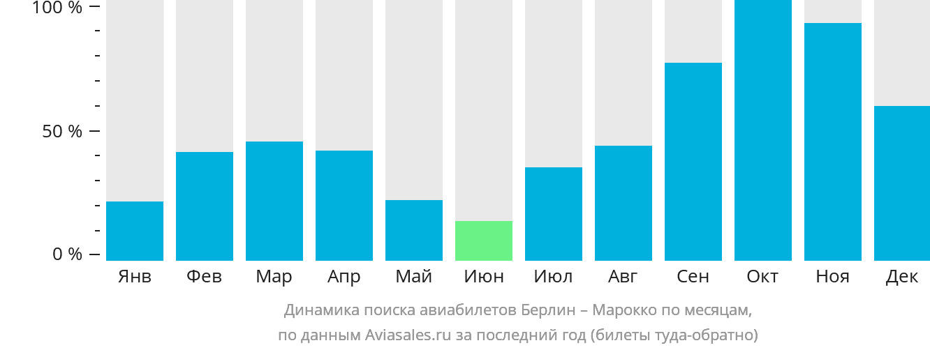Динамика поиска авиабилетов из Берлина в Марокко по месяцам