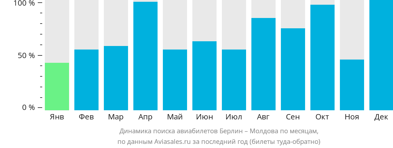 Динамика поиска авиабилетов из Берлина в Молдову по месяцам
