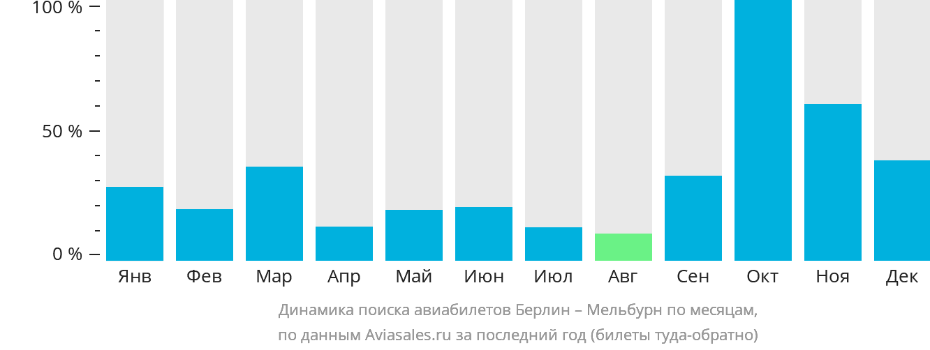 Динамика поиска авиабилетов из Берлина в Мельбурн по месяцам