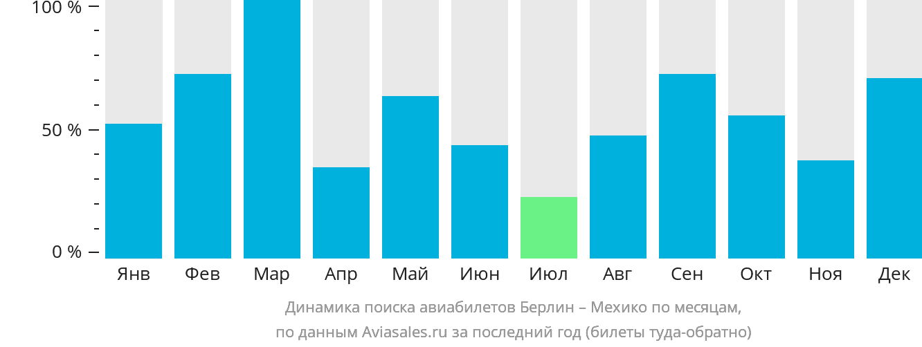 Динамика поиска авиабилетов из Берлина в Мехико по месяцам
