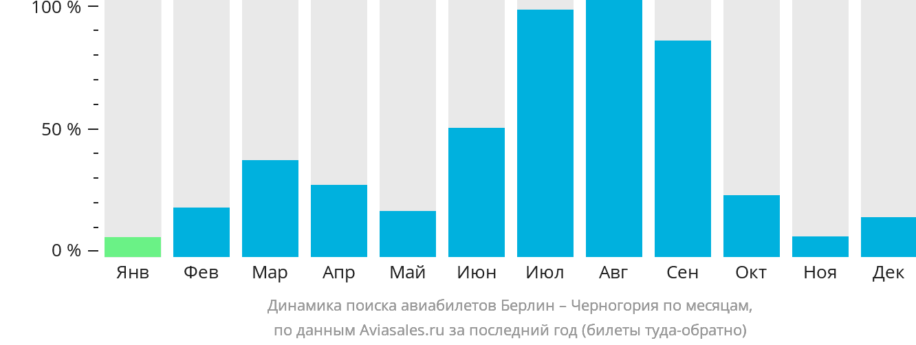 Динамика поиска авиабилетов из Берлина в Черногорию по месяцам