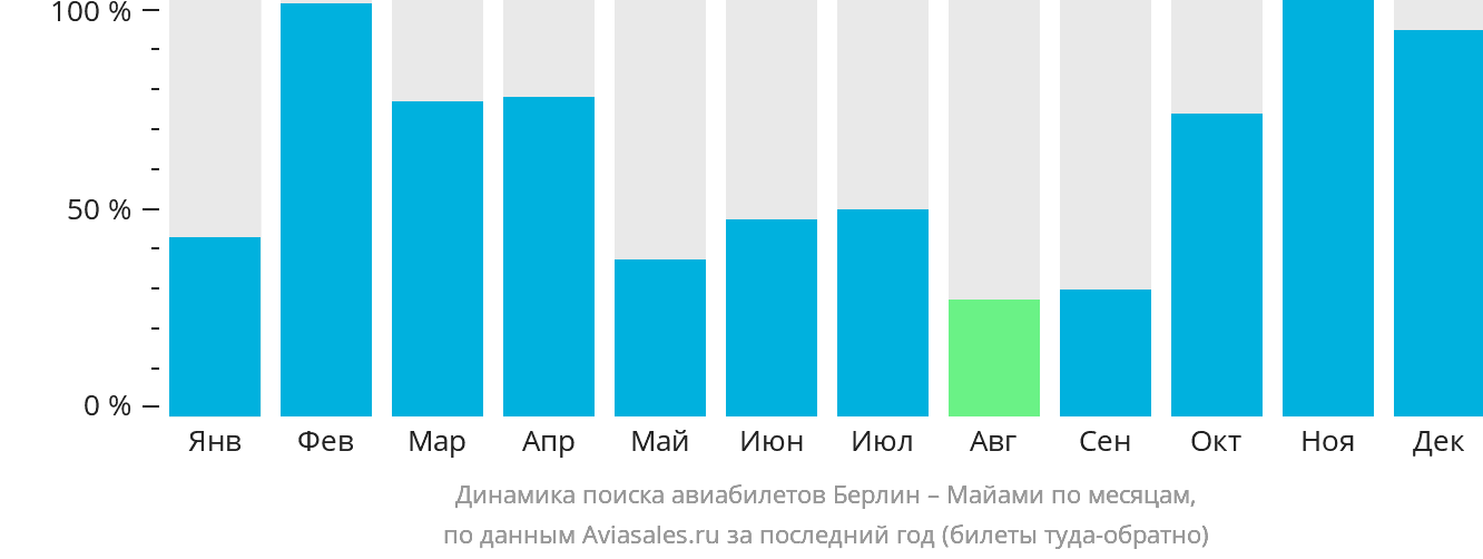 Динамика поиска авиабилетов из Берлина в Майами по месяцам