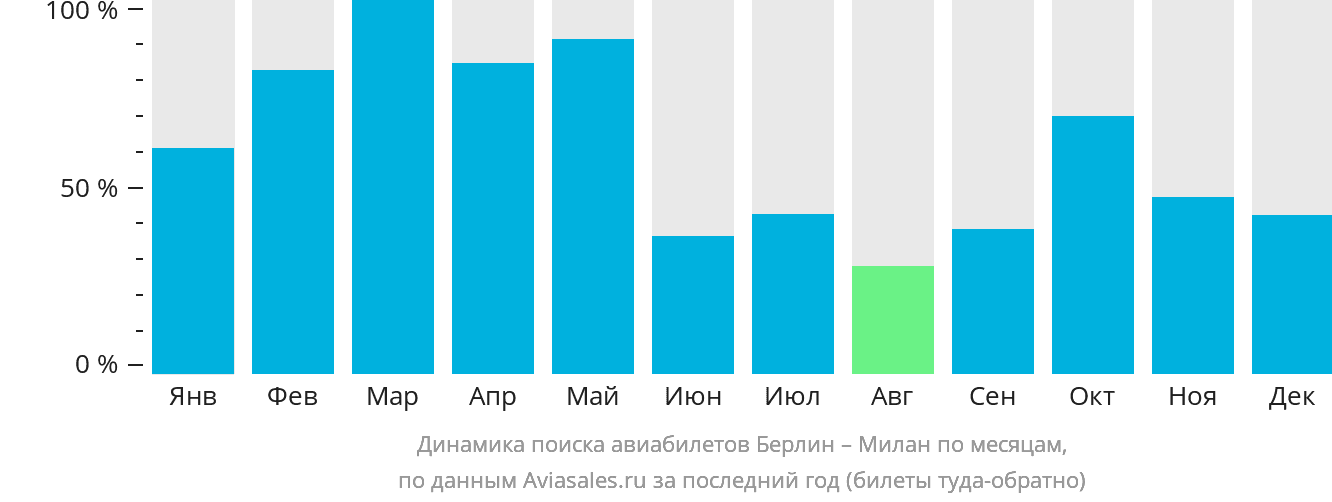 Динамика поиска авиабилетов из Берлина в Милан по месяцам