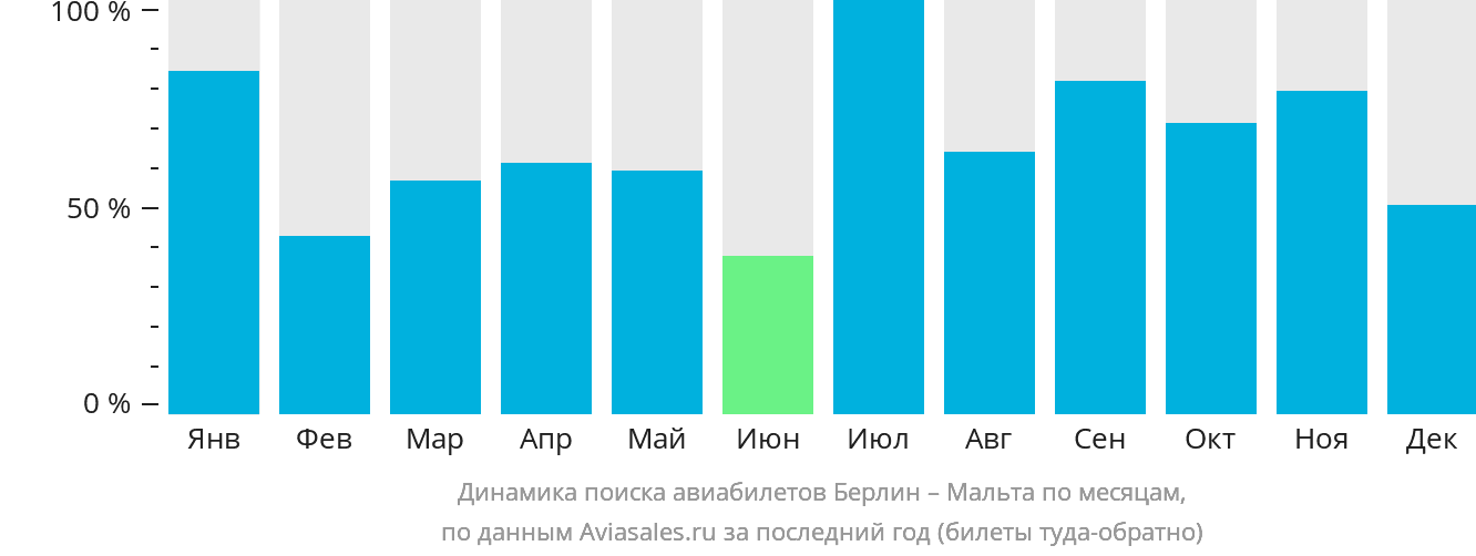 Динамика поиска авиабилетов из Берлина на Мальту по месяцам