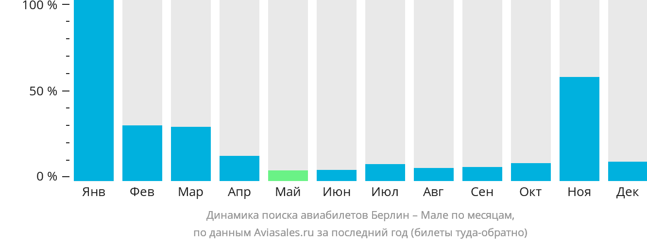 Динамика поиска авиабилетов из Берлина в Мале по месяцам