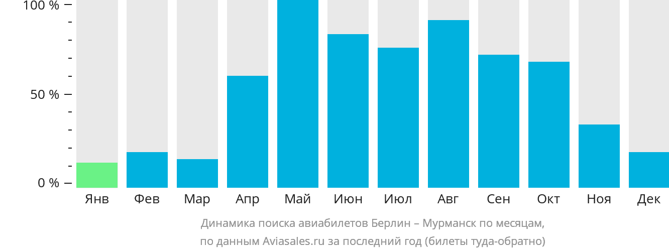 Динамика поиска авиабилетов из Берлина в Мурманск по месяцам