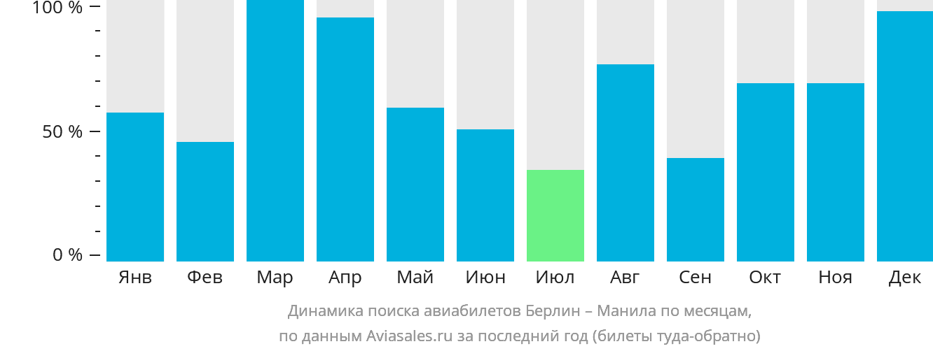 Динамика поиска авиабилетов из Берлина в Манилу по месяцам