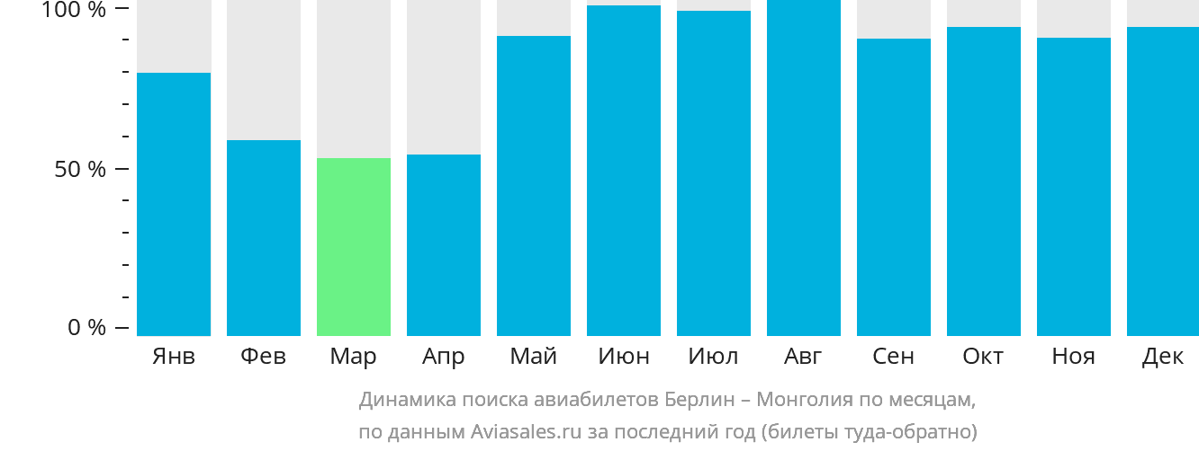 Динамика поиска авиабилетов из Берлина в Монголию по месяцам