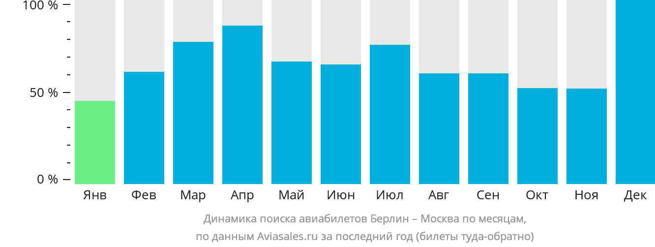 Динамика поиска авиабилетов из Берлина в Москву по месяцам