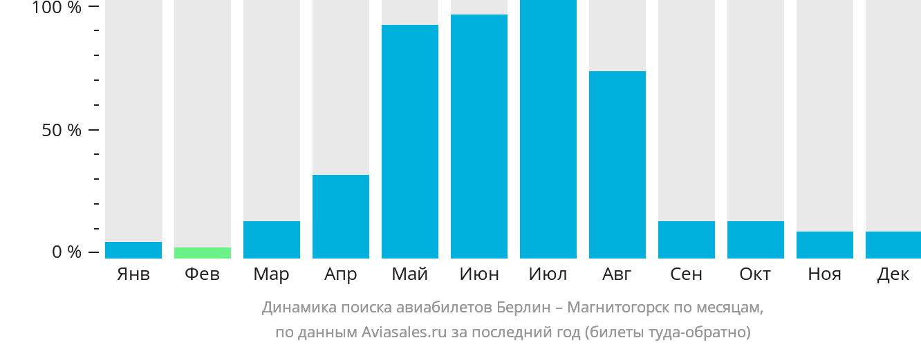 Динамика поиска авиабилетов из Берлина в Магнитогорск по месяцам
