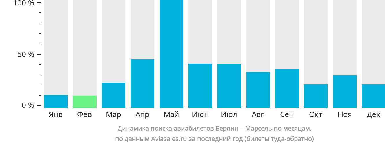 Динамика поиска авиабилетов из Берлина в Марсель по месяцам