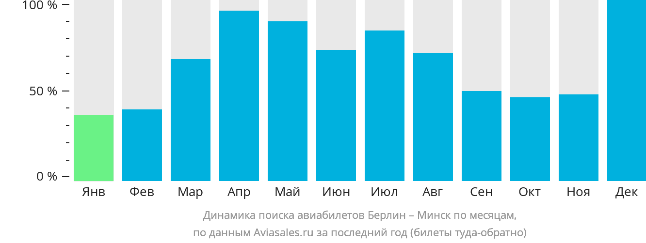 Динамика поиска авиабилетов из Берлина в Минск по месяцам