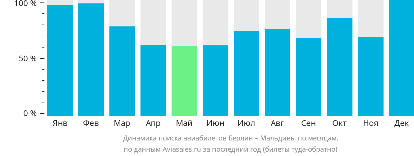 Динамика поиска авиабилетов из Берлина на Мальдивы по месяцам