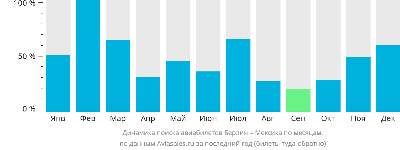 Динамика поиска авиабилетов из Берлина в Мексику по месяцам
