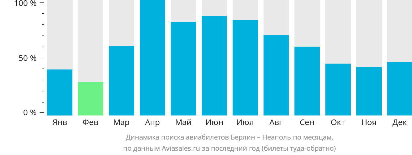 Динамика поиска авиабилетов из Берлина в Неаполь по месяцам