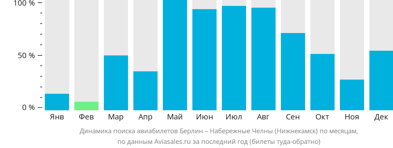 Динамика поиска авиабилетов из Берлина в Набережные Челны (Нижнекамск) по месяцам