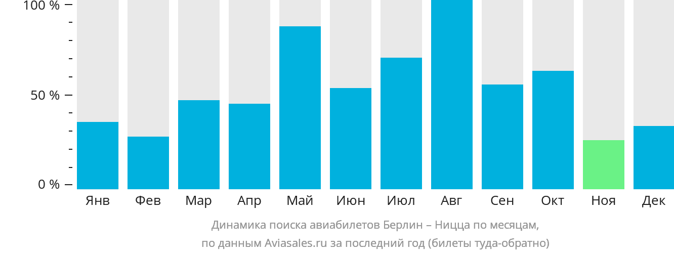 Динамика поиска авиабилетов из Берлина в Ниццу по месяцам