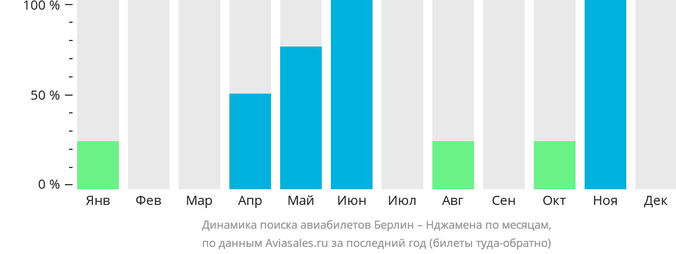 Динамика поиска авиабилетов из Берлина в Нджамену по месяцам