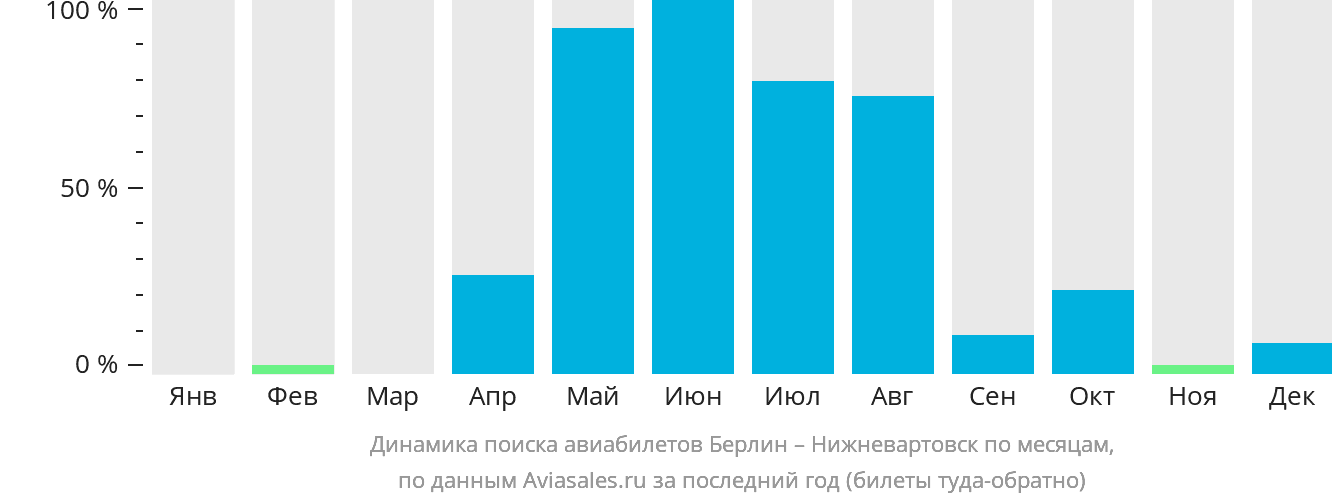 Динамика поиска авиабилетов из Берлина в Нижневартовск по месяцам