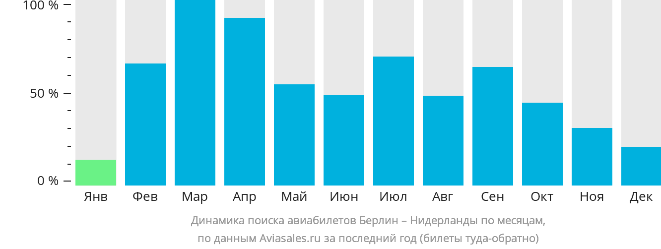 Динамика поиска авиабилетов из Берлина в Нидерланды по месяцам