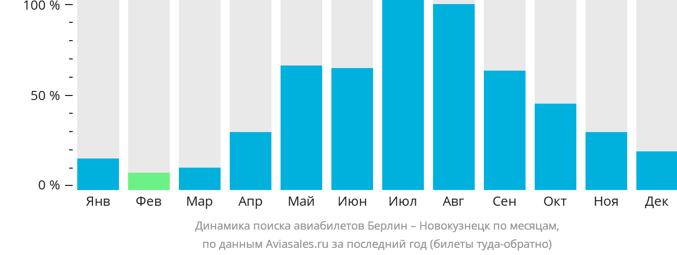 Динамика поиска авиабилетов из Берлина в Новокузнецк по месяцам