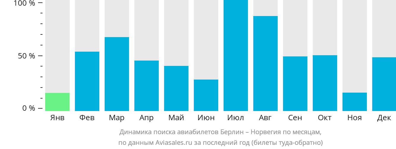 Динамика поиска авиабилетов из Берлина в Норвегию по месяцам