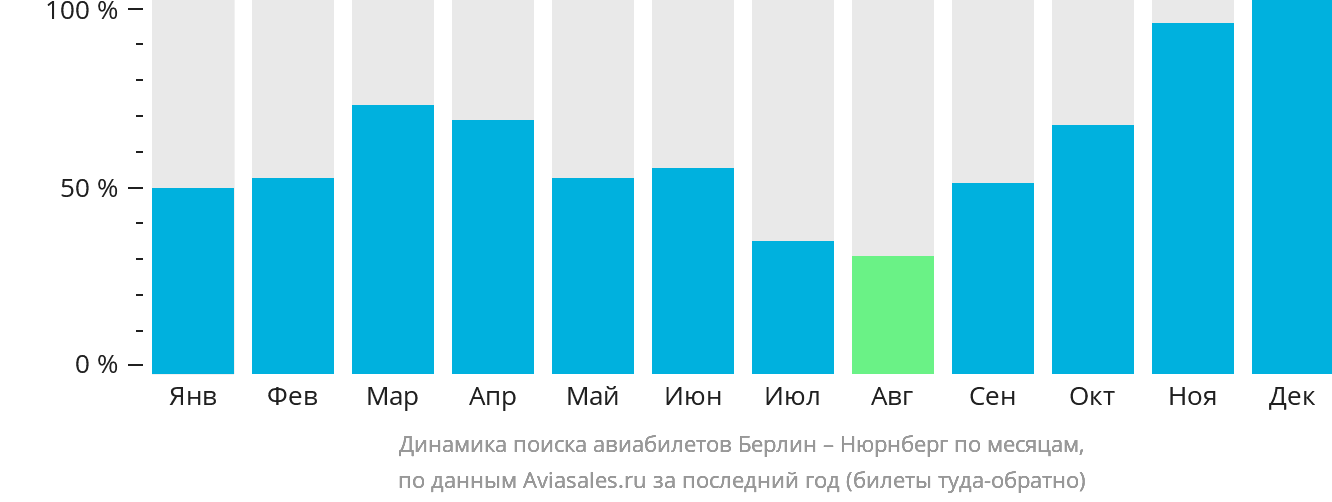 Динамика поиска авиабилетов из Берлина в Нюрнберг по месяцам