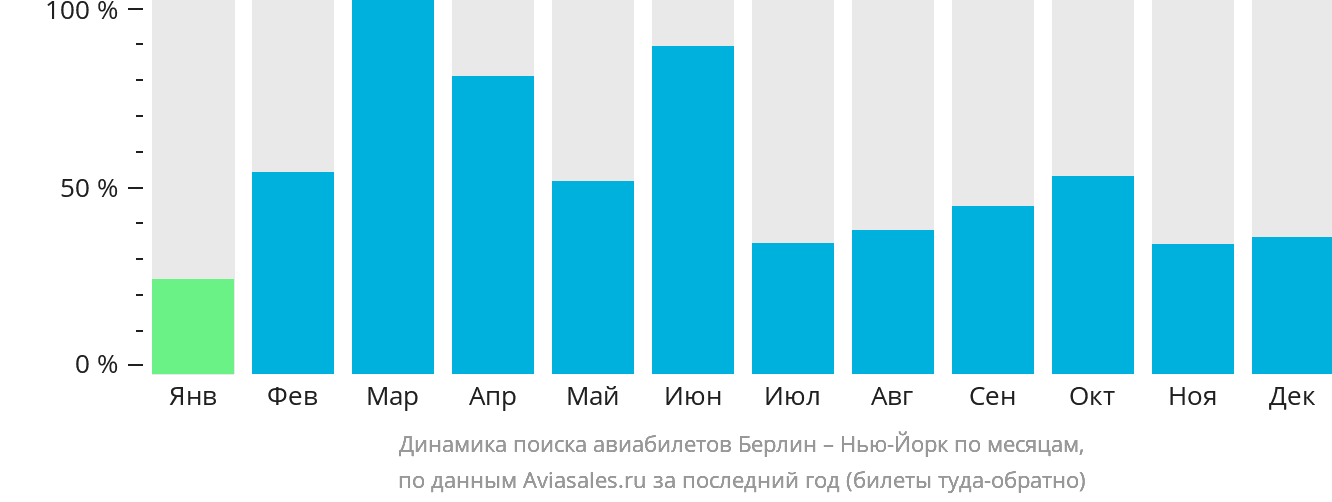 Динамика поиска авиабилетов из Берлина в Нью-Йорк по месяцам