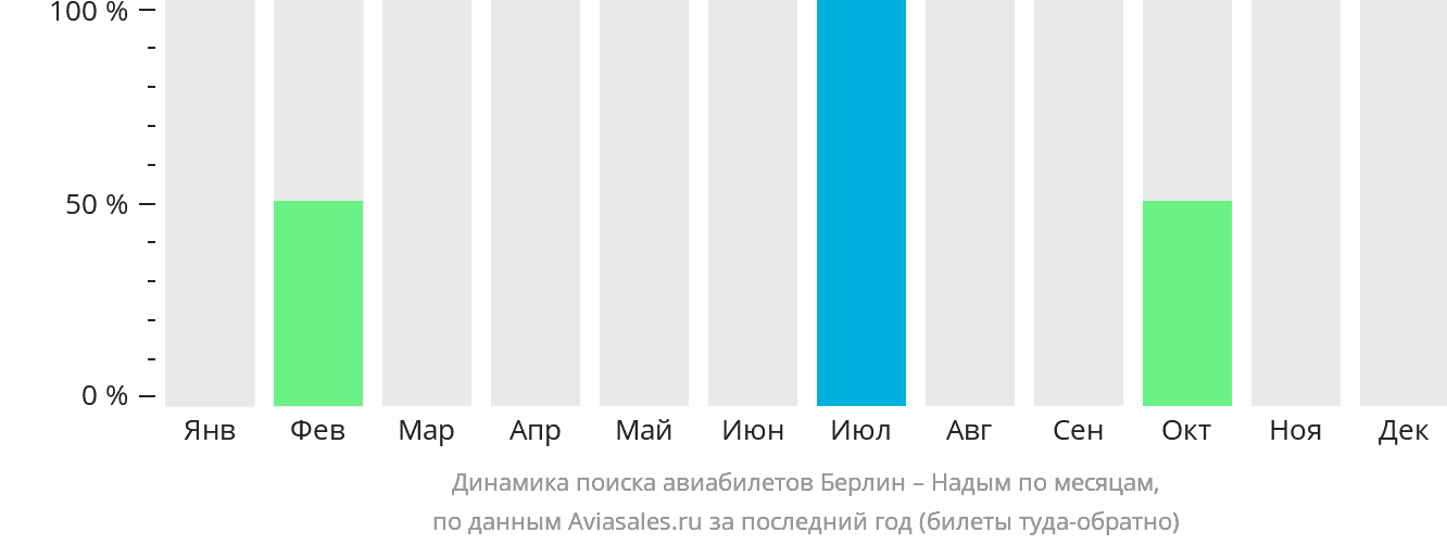 Динамика поиска авиабилетов из Берлина в Надым по месяцам