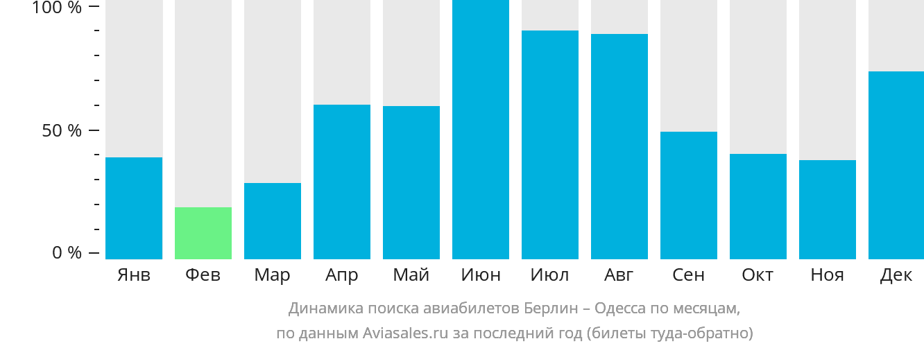 Динамика поиска авиабилетов из Берлина в Одессу по месяцам