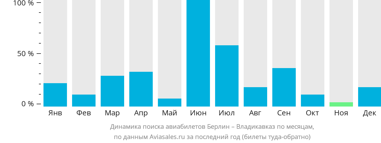 Динамика поиска авиабилетов из Берлина во Владикавказ по месяцам