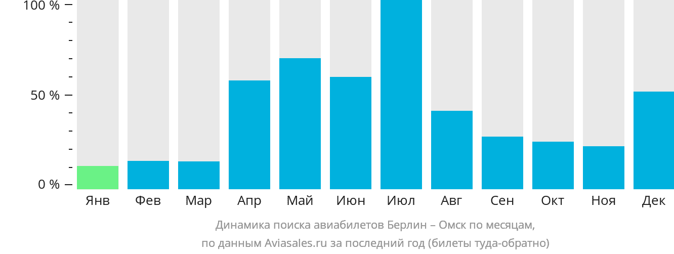 Динамика поиска авиабилетов из Берлина в Омск по месяцам