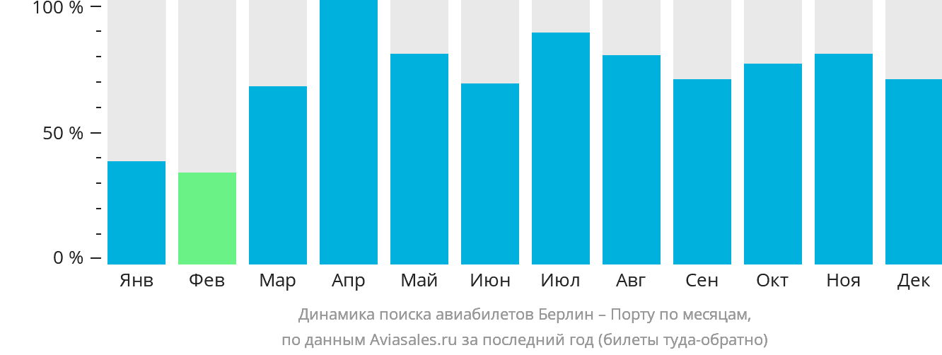 Динамика поиска авиабилетов из Берлина в Порту по месяцам
