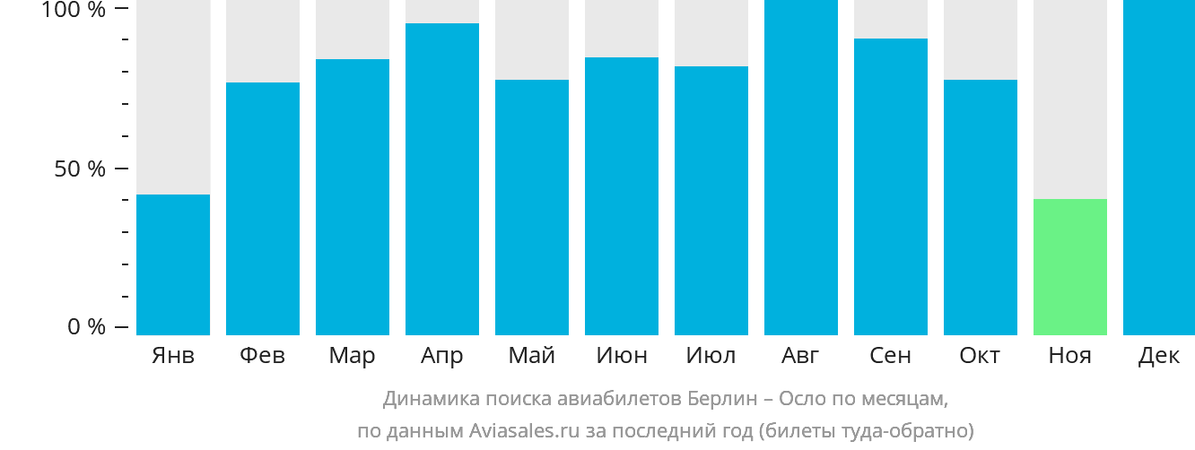 Динамика поиска авиабилетов из Берлина в Осло по месяцам